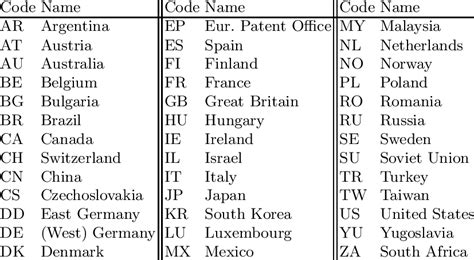 iso 3166-1 country code.